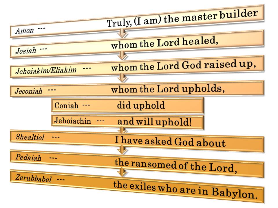 Amon,Josiah,Jehoiakim (Eliakim),Jeconiah (Coniah,Jehoiachin),Shealtiel,Pedaiah,Zerubbabel